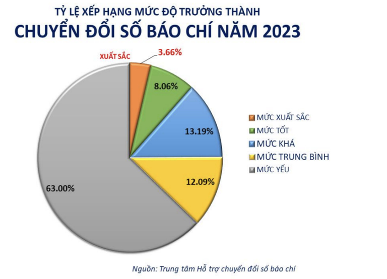 muc do truong thanh chuyen doi so bao chi gan 4 dat xuat sac hinh 1