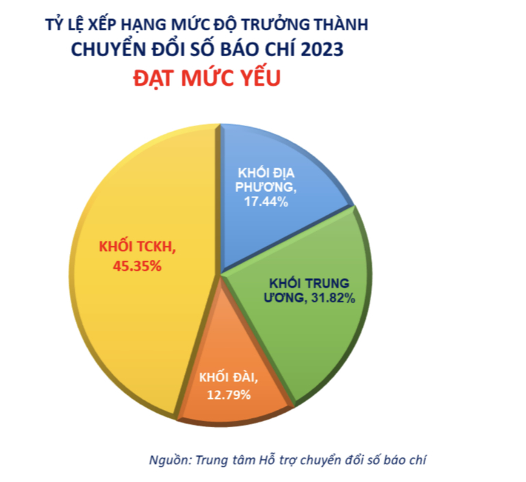 muc do truong thanh chuyen doi so bao chi gan 4 dat xuat sac hinh 3