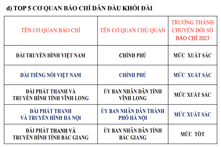 muc do truong thanh chuyen doi so bao chi gan 4 dat xuat sac hinh 5