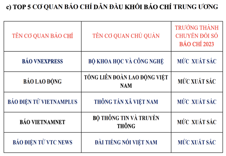 muc do truong thanh chuyen doi so bao chi gan 4 dat xuat sac hinh 6