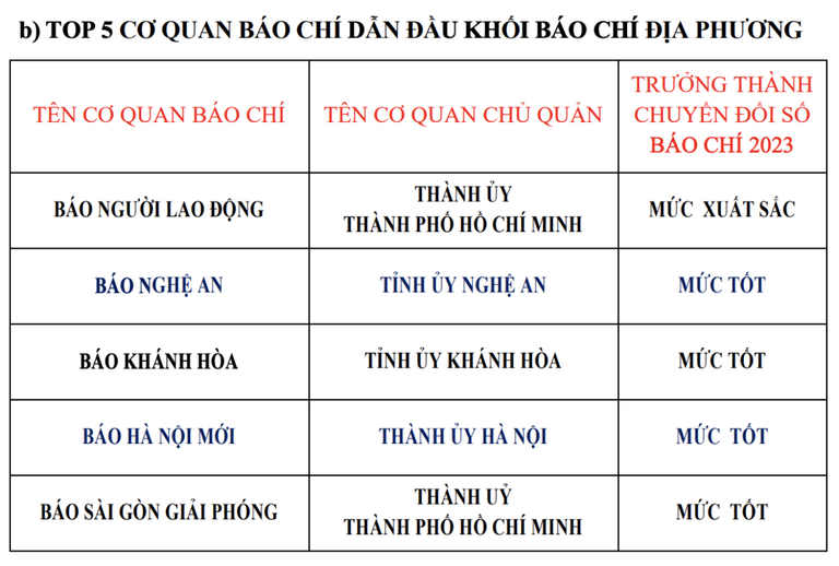 muc do truong thanh chuyen doi so bao chi gan 4 dat xuat sac hinh 7