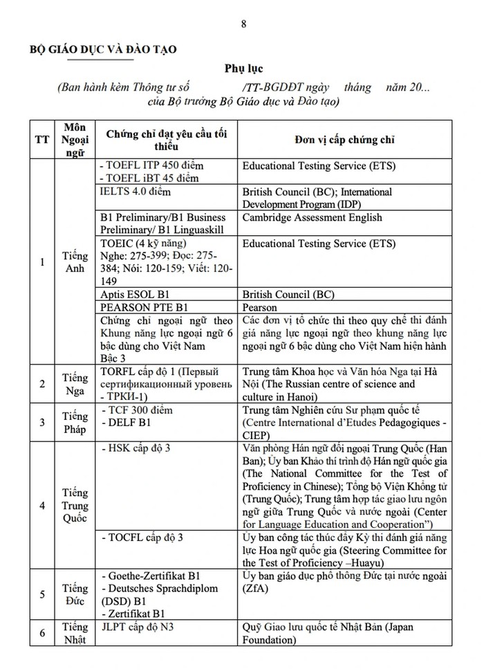 thi tot nghiep thpt 2024 thi sinh co mot trong 17 chung chi ngoai ngu sau se duoc mien thi mon ngoai ngu hinh 2