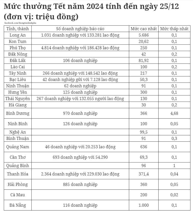 long an ghi nhan muc thuong tet ky luc voi gan 57 ty dong hinh 1