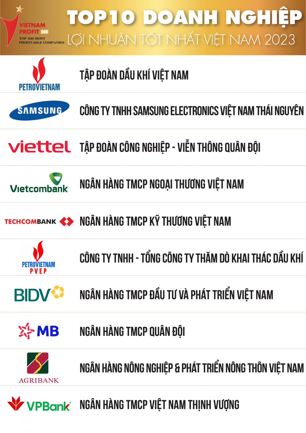 petrovietnam dan dau top 10 doanh nghiep loi nhuan tot nhat viet nam nam 2023 hinh 1