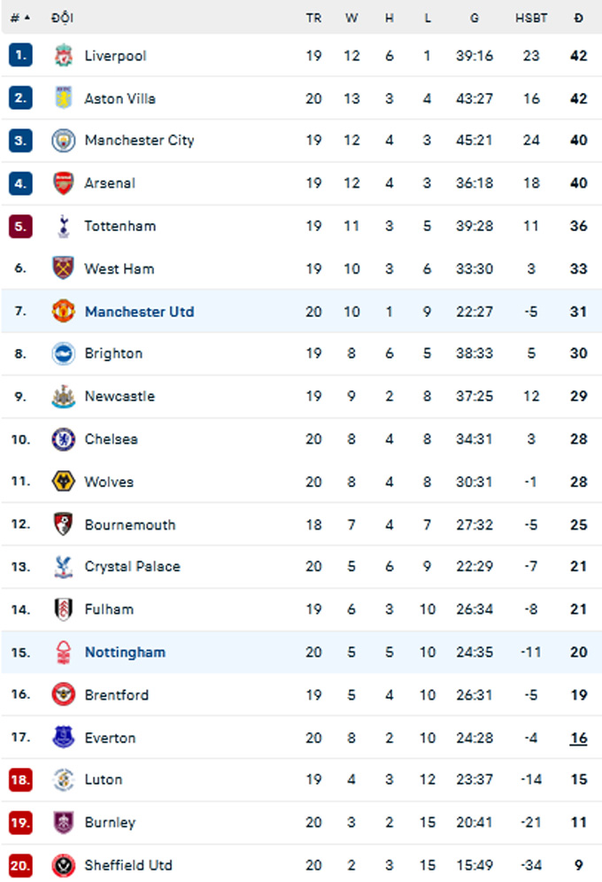 mu thua soc nottingham giac mo top 4 roi xa hinh 3