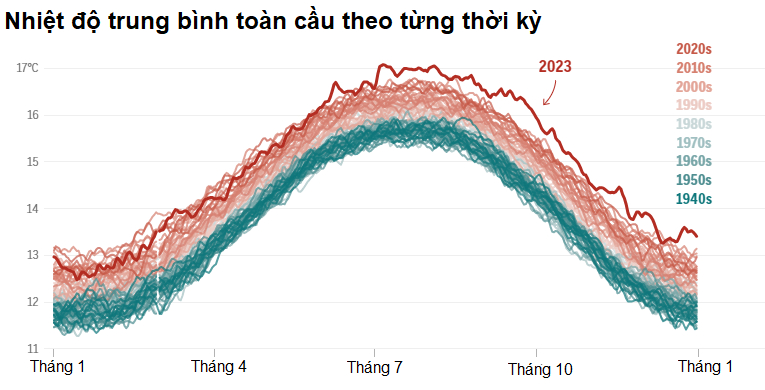 trai dat pha ky luc nhiet do nam 2023 tiep tuc tien gan gioi han nong len hinh 1