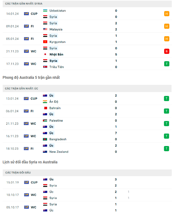 nhan dinh syria vs australia 18h30 ngay 18 1 tai asian cup 2023 hinh 2