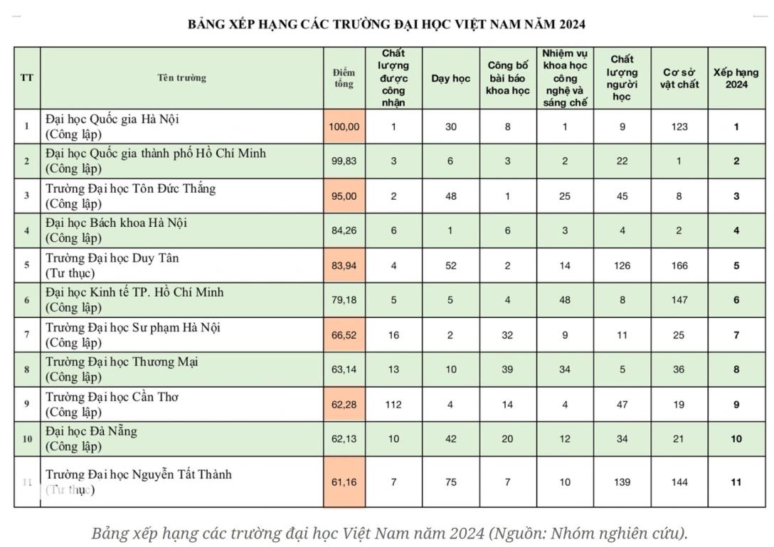 bang xep hang dai hoc viet nam 2024 day bat ngo hinh 2