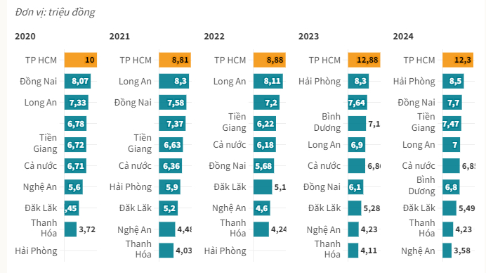 thuong tet cua nhung tinh thanh nhieu lao dong nhat ra sao hinh 1