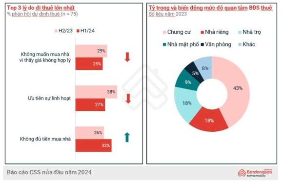 xu huong di thue vi khong du tien mua nha tang trong nua dau nam 2024 hinh 2