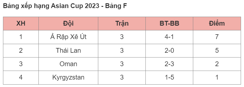 thi dau an tuong doi tuyen thai lan hien ngang xep nhi bang f asian cup 2023 hinh 2