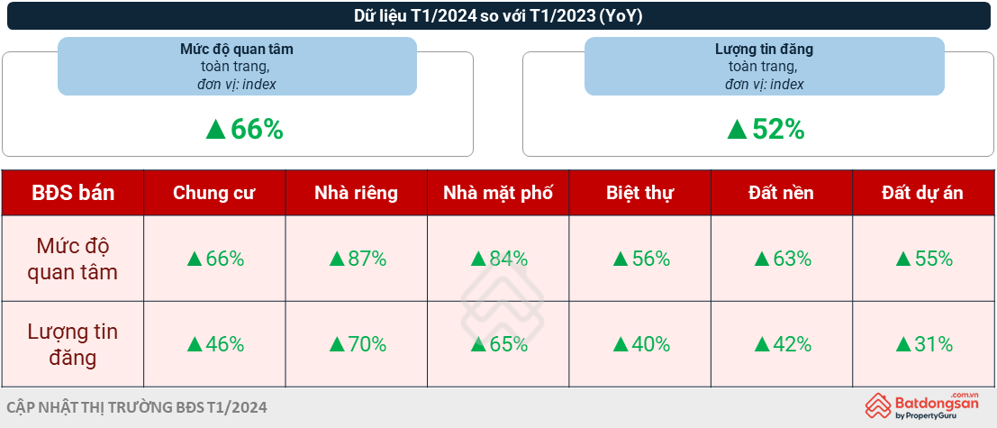 nhu cau tim kiem bat dong san tang manh so voi giai doan truoc ky nghi tet hinh 1