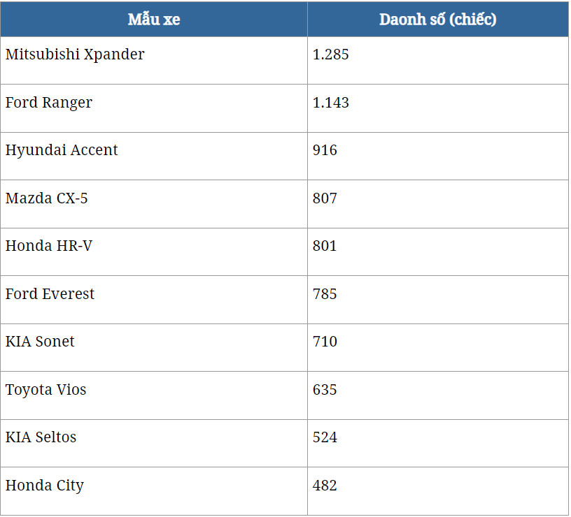 top 10 mau o to ban chay nhat tai viet nam thang 1 2024 hinh 2