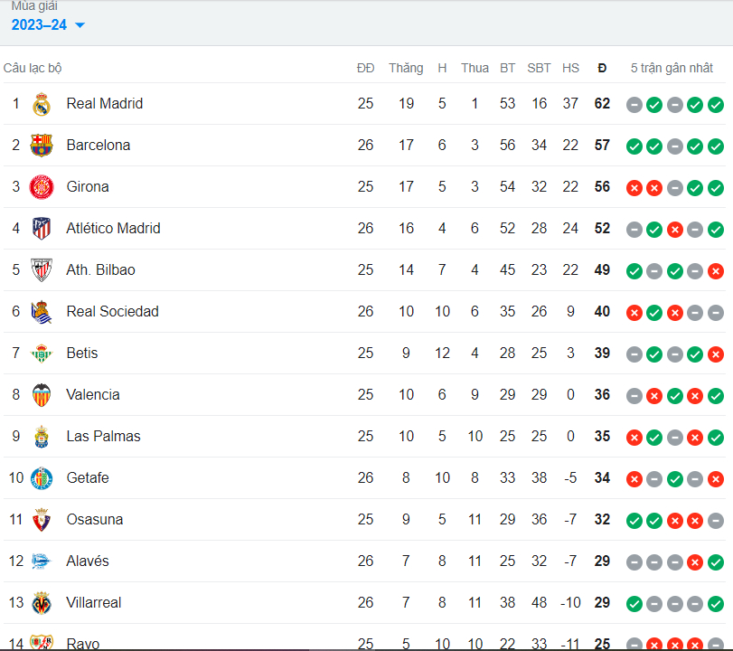 danh bai getafe barca hien ngang chiem ngoi nhi bang cua girona hinh 2