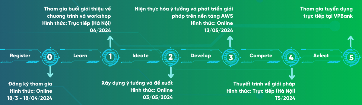 vpbank phoi hop cung amazon web services to chuc cuoc thi vpbank technology hackathon 2024 hinh 2