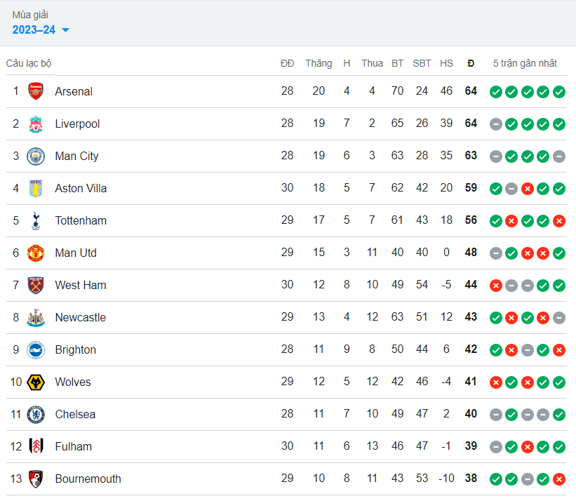 mu chia diem that vong voi brentford tai ngoai hang anh 2023 24 hinh 2