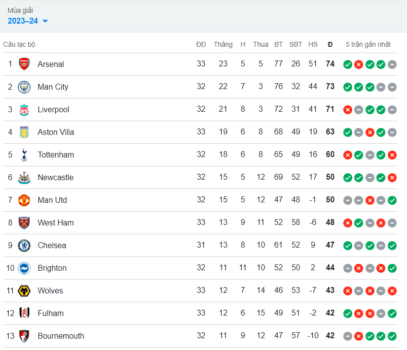 ha wolves arsenal tam chiem ngoi dau ngoai hang anh 2023 24 hinh 2