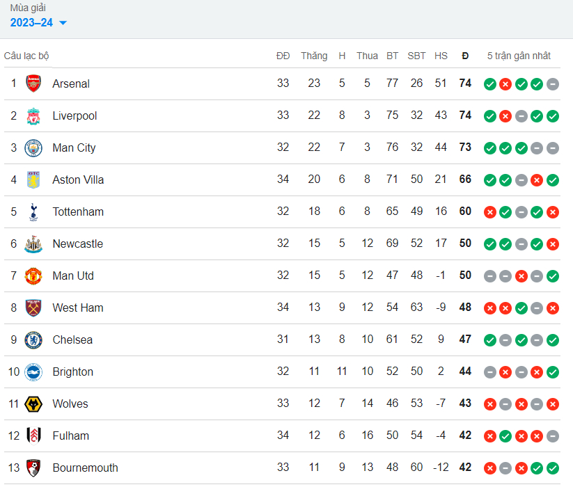 danh bai fulham liverpool tiep tuc duong dua vo dich ngoai hang anh 2023 24 hinh 2