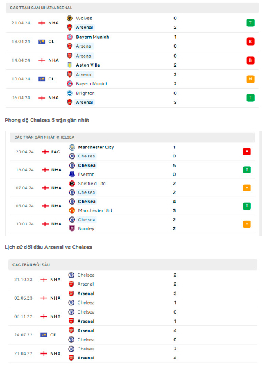 nhan dinh arsenal vs chelsea 2h ngay 24 4 tai ngoai hang anh hinh 2