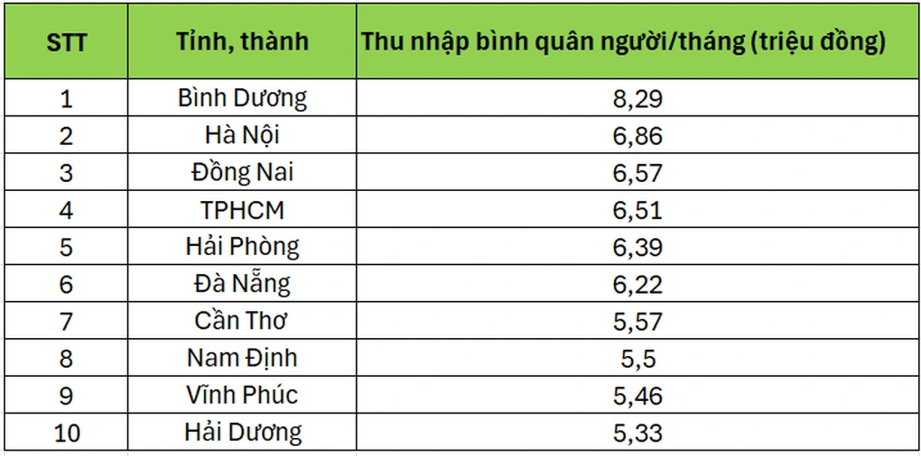 nam dinh nam trong top 10 cac tinh thanh co thu nhap binh quan dau nguoi cao nhat ca nuoc hinh 1