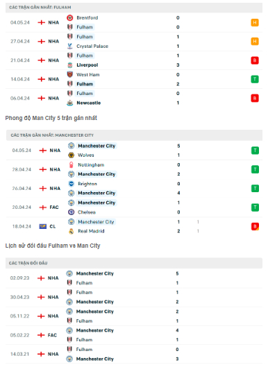 nhan dinh fulham vs man city 18h30 ngay 11 5 tai ngoai hang anh hinh 2