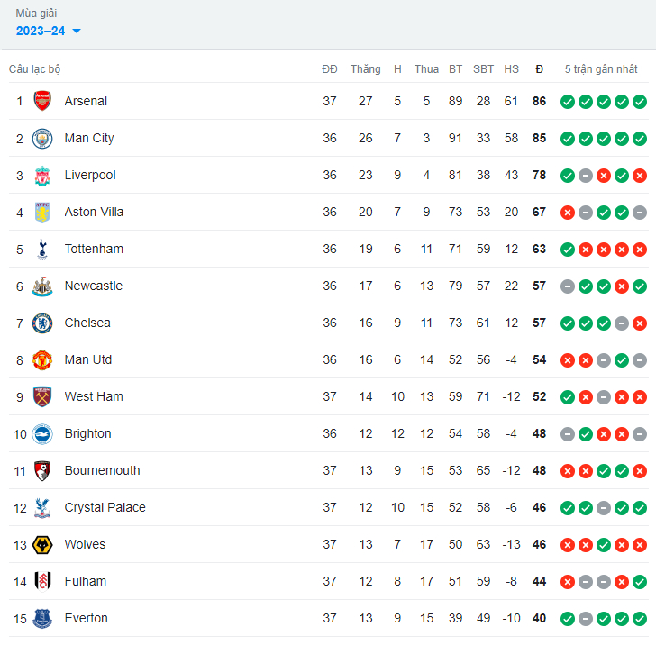 ha man utd arsenal doi lai ngoi dau bang xep hang ngoai hang anh hinh 2