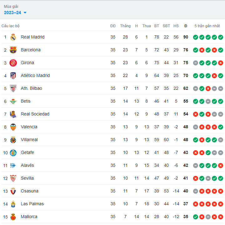 barca thang de real sociedad cung co vi tri thu 2 tai la liga hinh 2