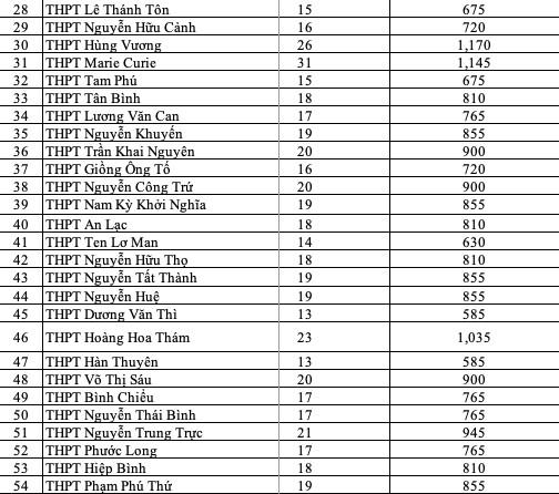 tp hcm tang hon 5500 chi tieu vao lop 10 hinh 3