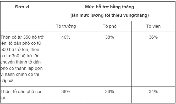 nam dinh de xuat muc ho tro hang thang doi voi luc luong bao ve an ninh trat tu co so hinh 2