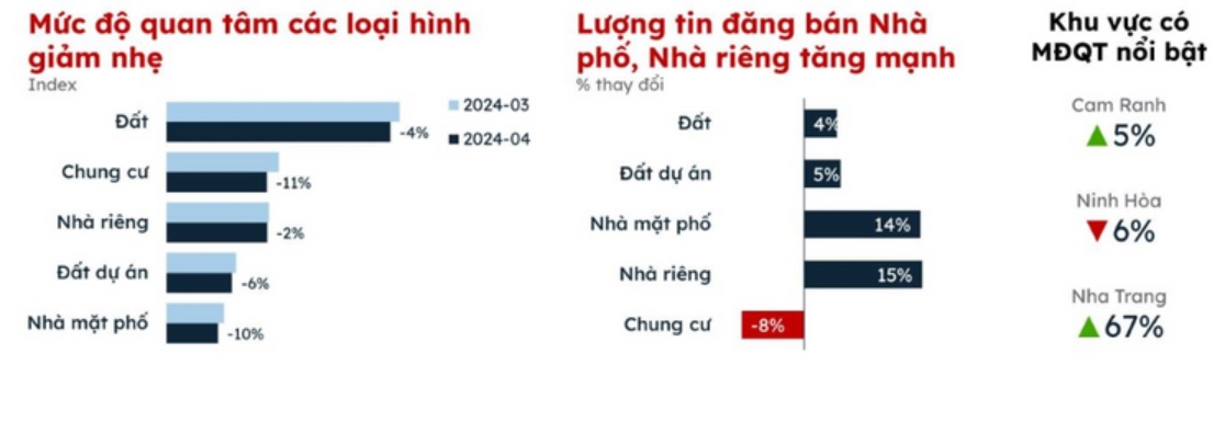 thi truong bat dong san khanh hoa sut giam luc cau khi buoc vao quy ii 2024 hinh 1