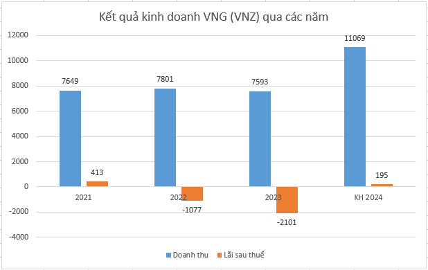 lo 3851 ty chi trong 2 nam vng vnz chi dat muc tieu thoat lo nam 2024 hinh 2