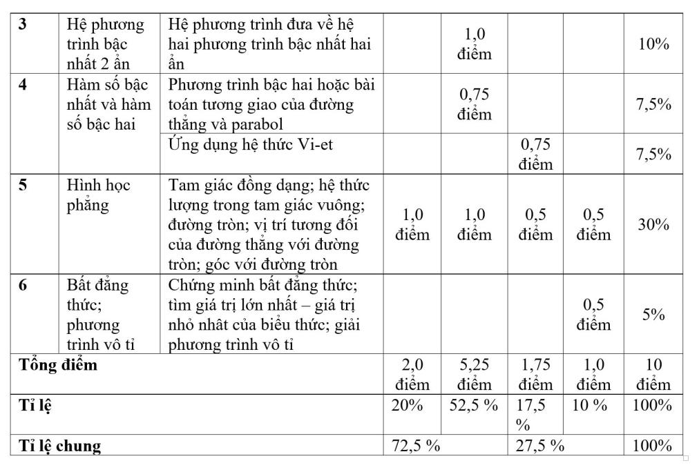 thi tuyen sinh lop 10 cong lap ha noi can chu y phan toan thuc te trong de thi hinh 3