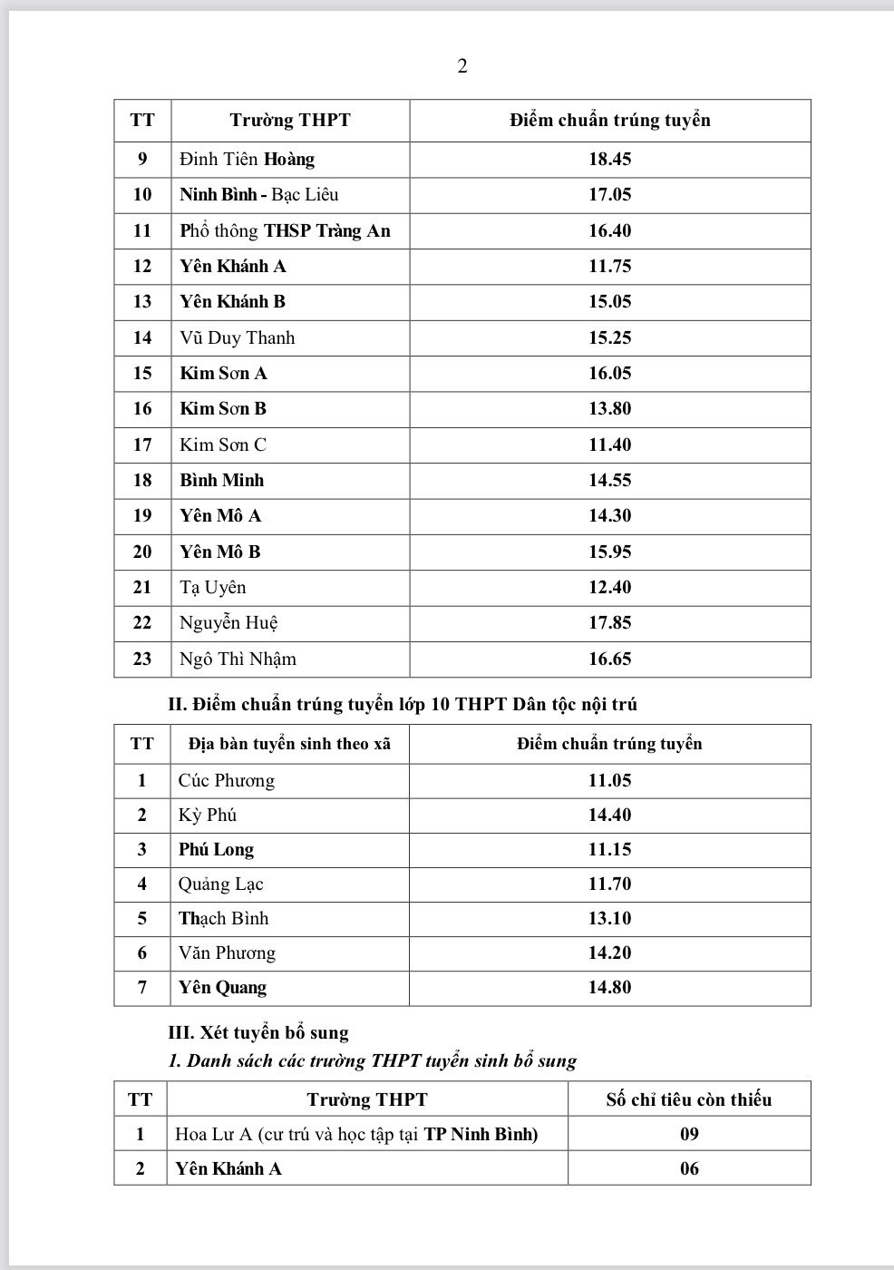 diem chuan tuyen sinh lop 10 cong lap tai ninh binh cao nhat 1845 thap nhat 1105 diem hinh 2