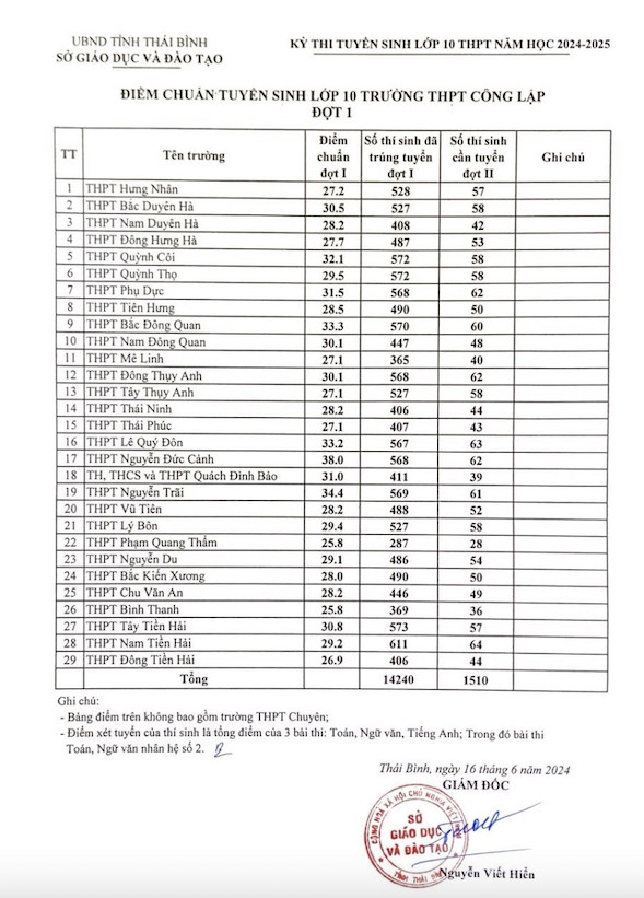 thai binh 14240 thi sinh trung tuyen dot 1 vao lop 10 thpt nam 2024 hinh 1