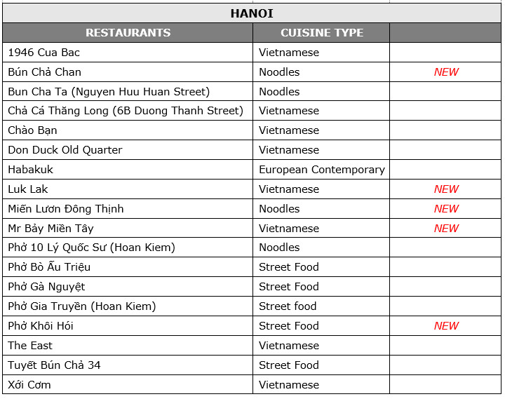 michelin guide dua them 13 co so am thuc tai viet nam vao danh sach binh chon hinh 2