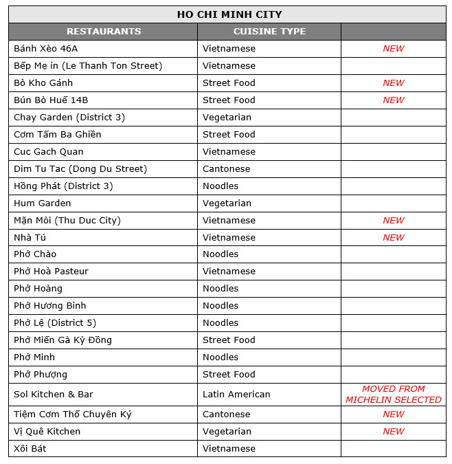 michelin guide dua them 13 co so am thuc tai viet nam vao danh sach binh chon hinh 3