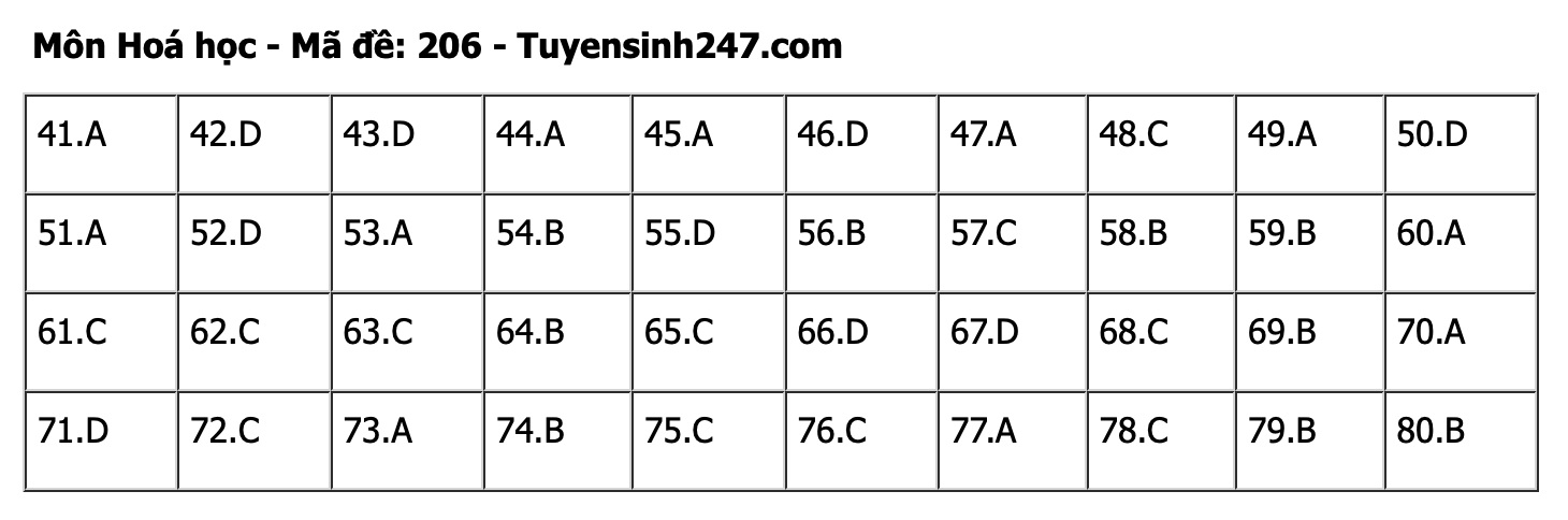 dap an de thi tot nghiep thpt 2024 mon hoa hoc ma de 206 tham khao hinh 1