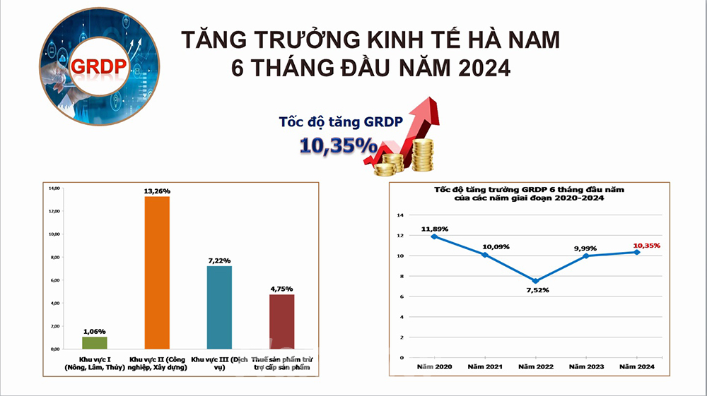 ha nam grdp 6 thang 2024 tang 1035 dung thu 4 ca nuoc hinh 2