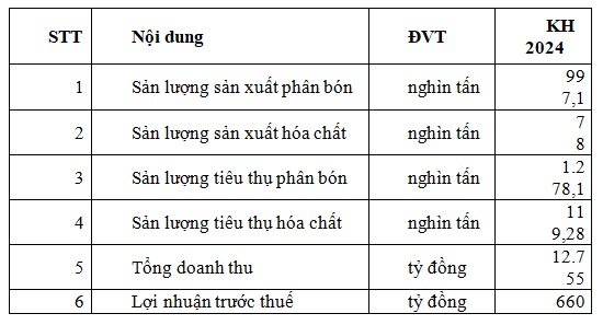 6 thang dau nam 2024 pvfcco tang truong an tuong trong tieu thu va mo rong thi truong hinh 2