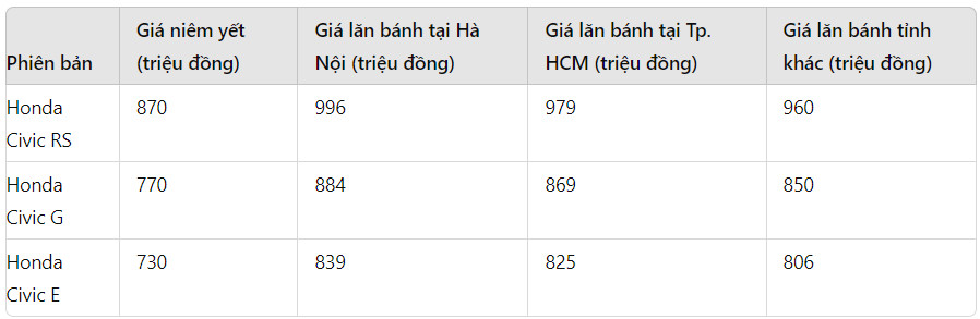 gia xe honda civic lan banh thang 7 2024 giam sau dua doi thu lap rap trong nuoc hinh 1