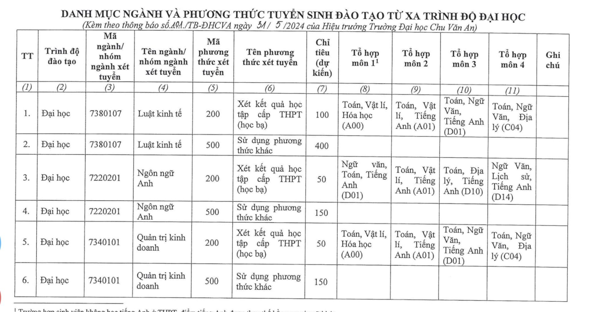 truong dai hoc chu van an eo uot trong tuyen sinh chinh quy nhung o at trong dao tao tu xa hinh 2