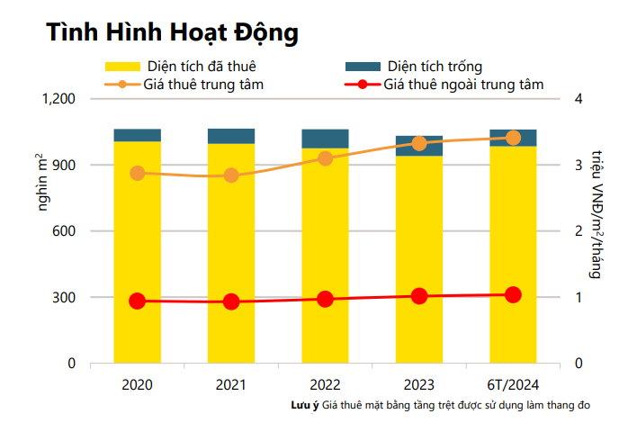 tp hcm bat dong san cho thue phat trien manh cung su phuc hoi cua nen kinh te hinh 1