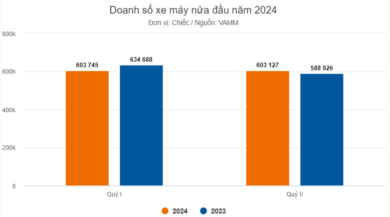 doanh so xe may nua dau nam 2024 giam nhe so voi cung ky nam ngoai hinh 1