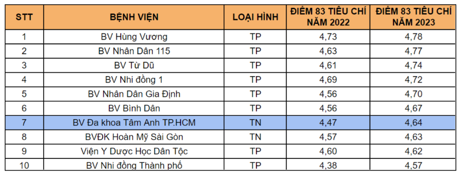 benh vien tam anh dung dau cac benh vien tu tai tphcm ve chat luong hinh 1