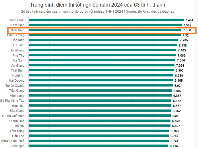 diem trung binh thi tot nghiep thpt nam 2024 cua ninh binh la 735 diem hinh 1