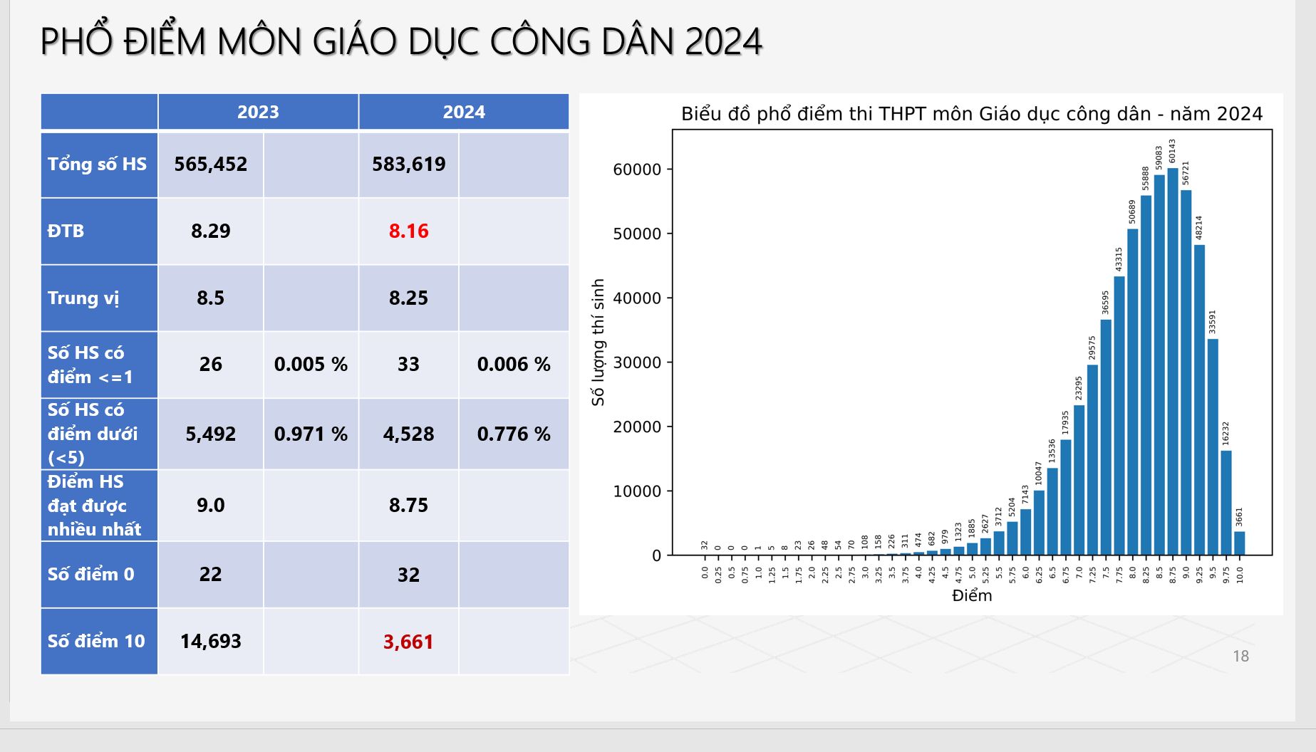 pho diem tat ca cac mon thi tot nghiep mua diem 10 o cac mon dia ly lich su hoa hoc hinh 8