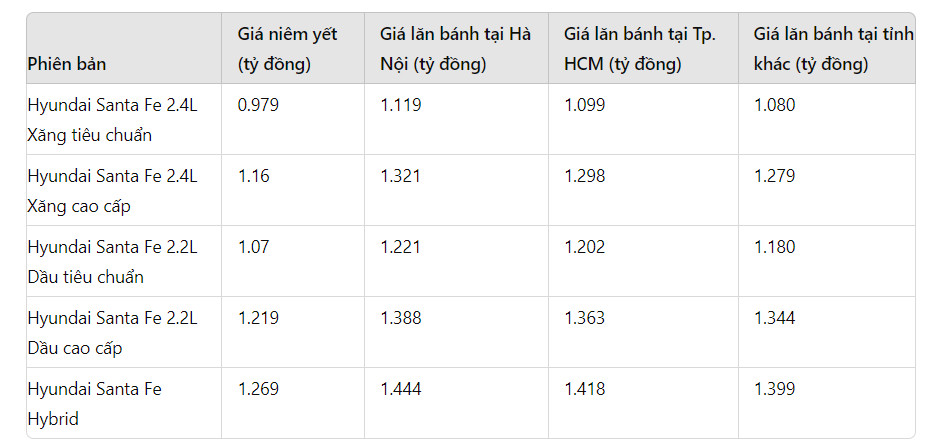 Giá xe Hyundai Santa Fe lăn bánh tháng 7/2024