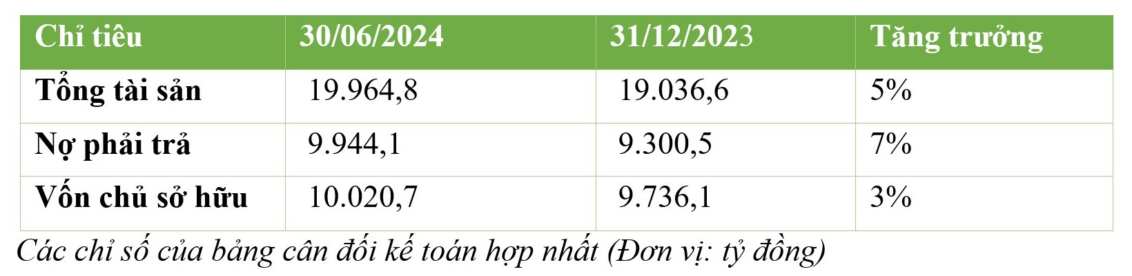 6 thang dau nam 2024 doanh thu thuan bcg energy bge tang 22 loi nhuan tang 33 lan hinh 3