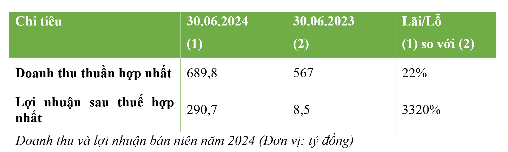 6 thang dau nam 2024 doanh thu thuan bcg energy bge tang 22 loi nhuan tang 33 lan hinh 2