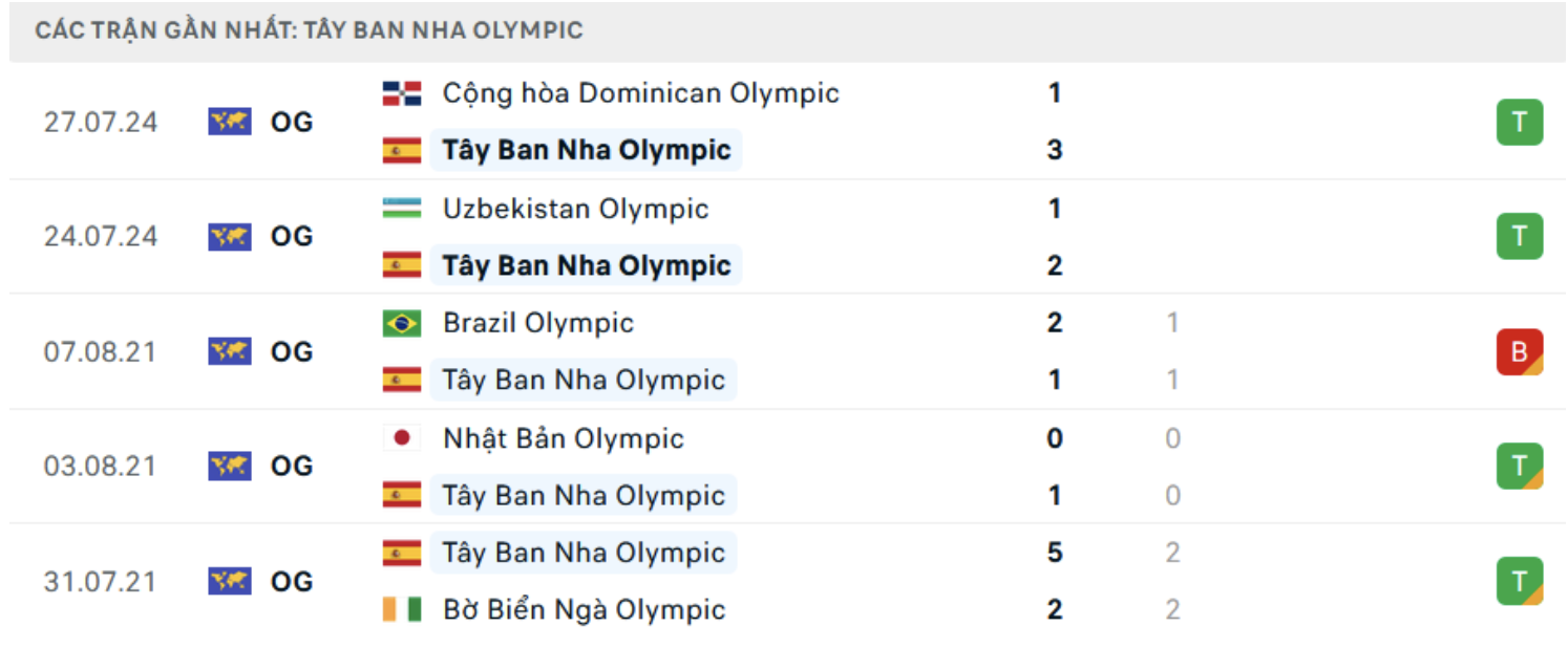 nhan dinh u23 tay ban nha vs u23 ai cap 20h ngay 30 7 vong bang olympic 2024 hinh 3